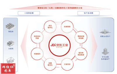 京東工業(yè)重啟IPO 扭虧為盈 勝算幾何?